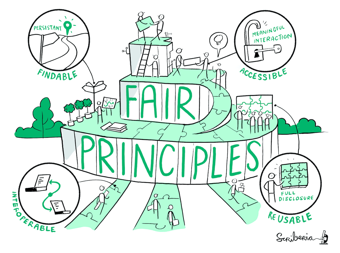 Illustration of the FAIR principles to show the definition of being Findable, Accessible, Interoperable and Reusable.
