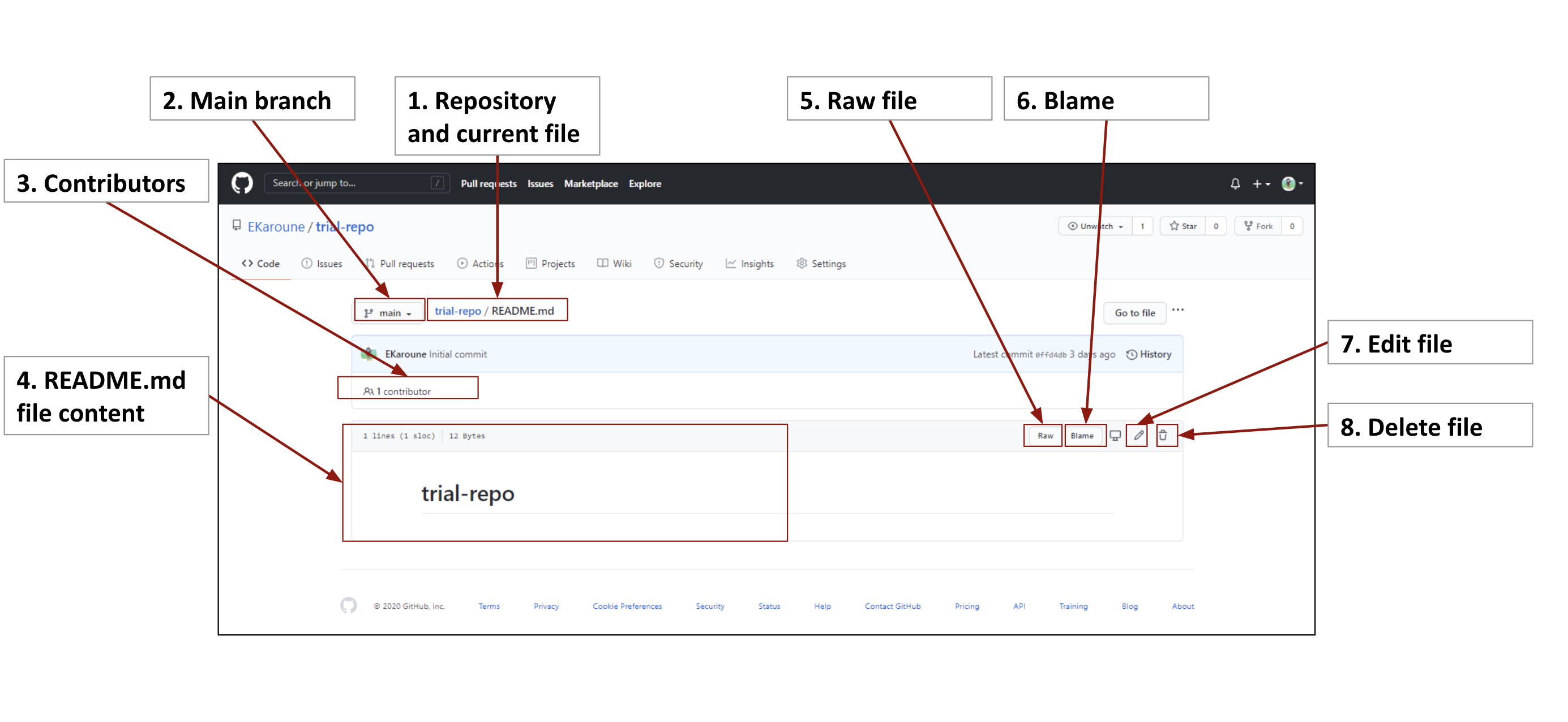 Annotated diagram of README.md file, if you click on the file name on your landing page. Explained in the figure legend.