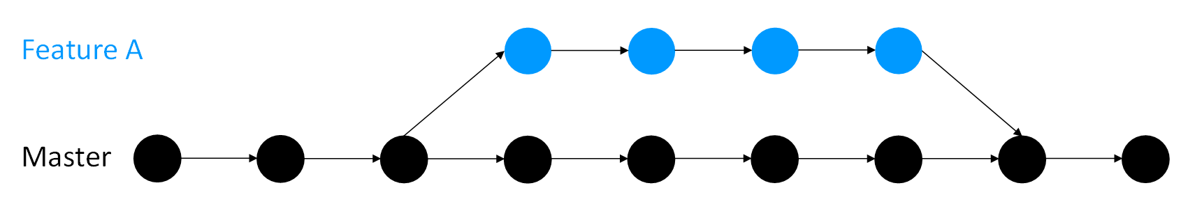An illustration of a development and master branch in git