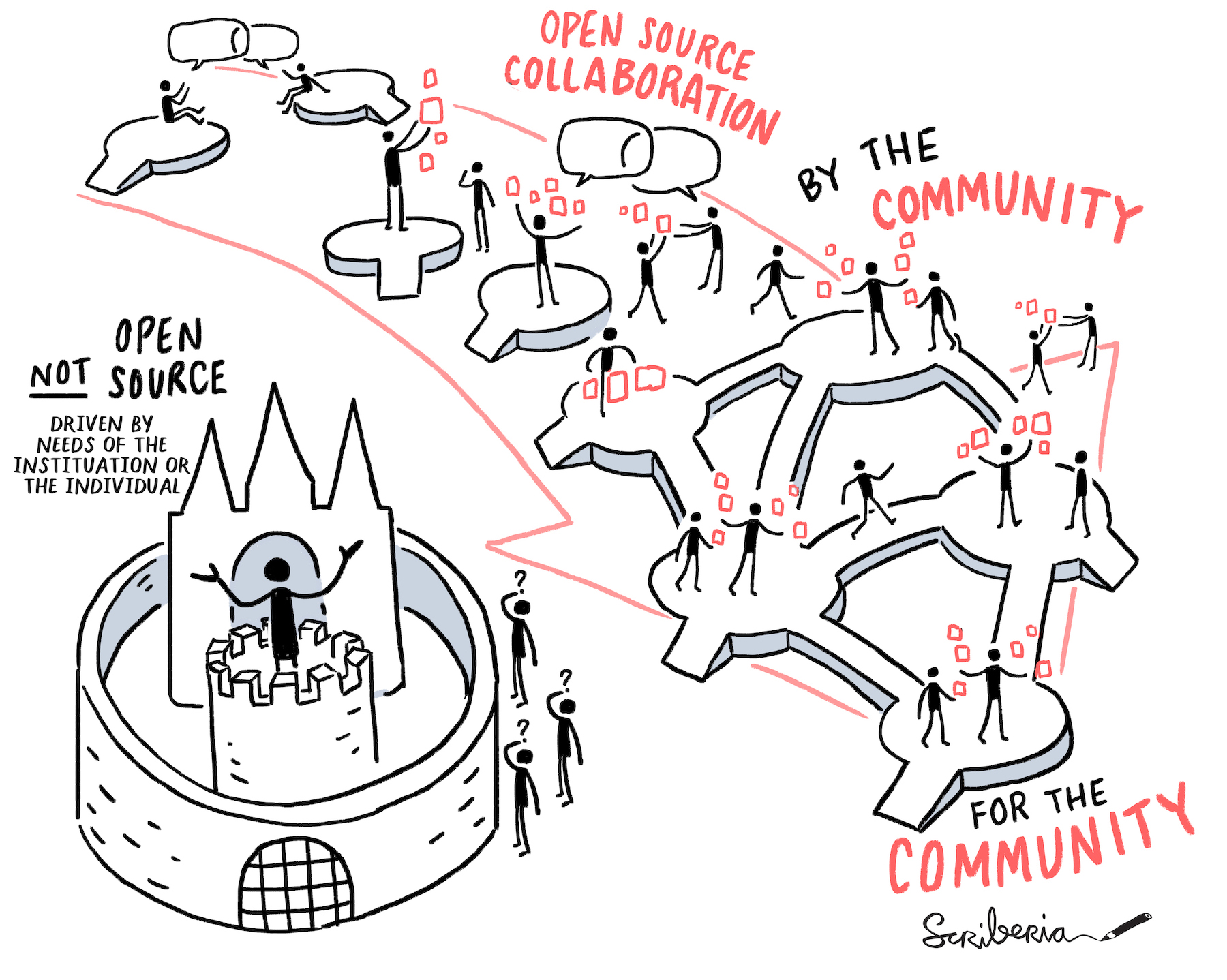 This illustration shows that closed source projects are driven by the needs of the institution or the individuals whereas the open source community allows different people to interact, exchange ideas, collaborate and build resources using “by the community - for the community” principles
