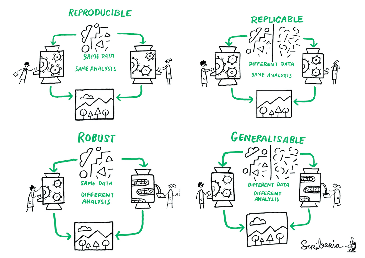 Grid with the characteristics of reproducible, replicable, robust and generalisable research