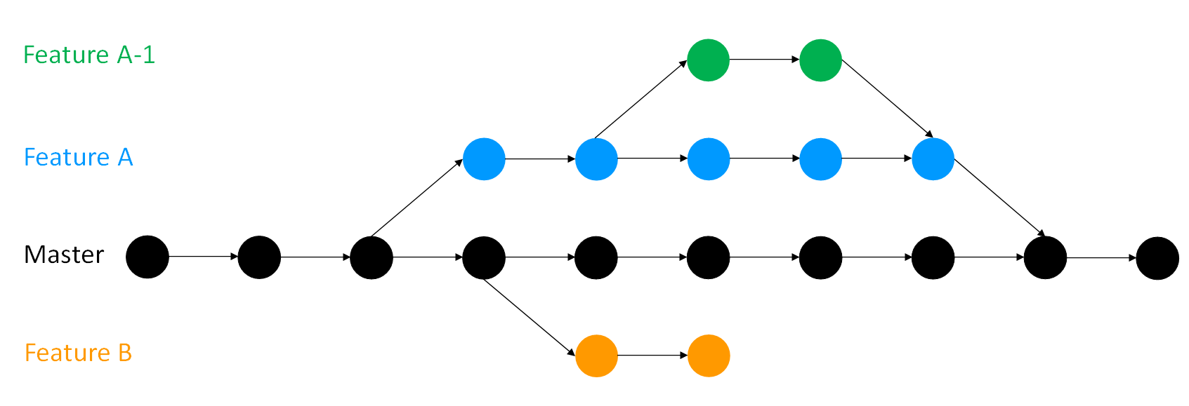 An illustration of branching in Git. There are four branches shown named master, Feature A, Feature B, and Feature A-1. Feature A and B are branches of the master branch, while Feature A-1 is a branch made from Feature A.