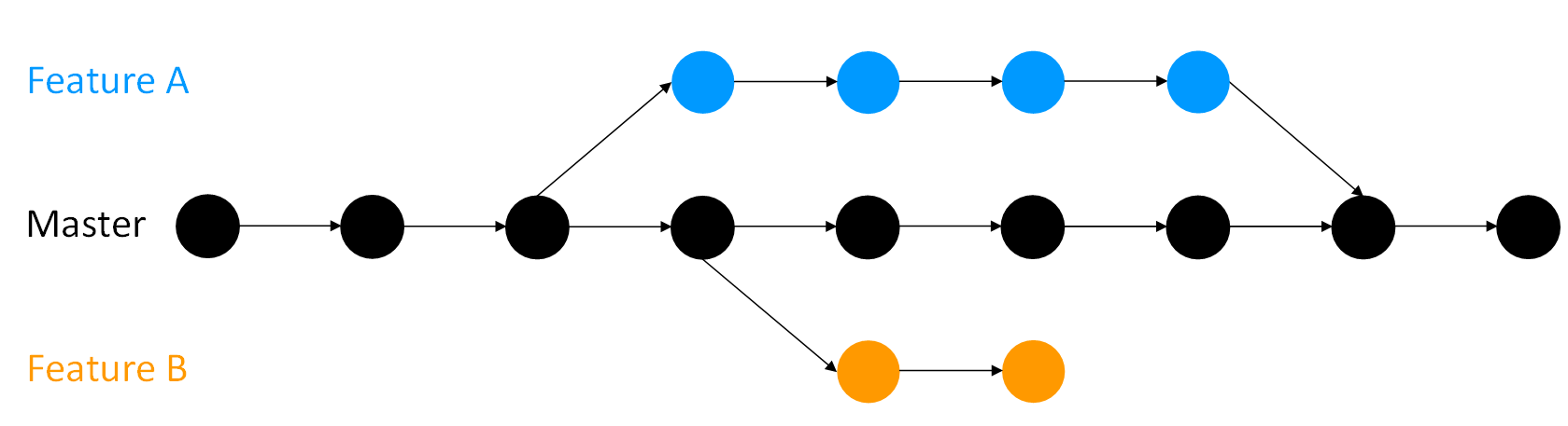 An illustration of two development branches and one master branch in git
